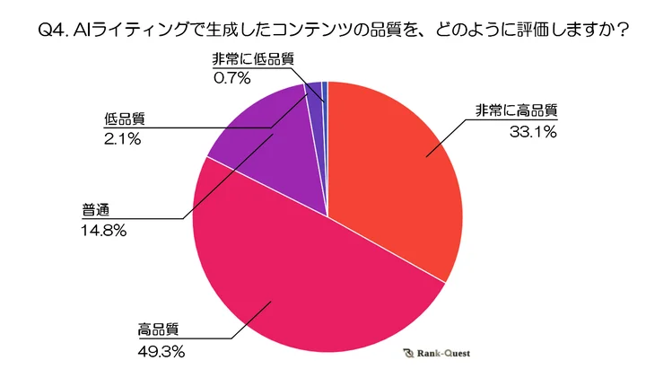 調査結果④ AIライティングで生成したコンテンツの品質を、どのように評価しますか？