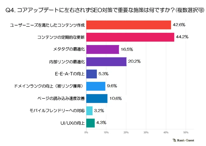 調査結果④ コアアップデートに左右されずSEO対策で重要な施策はなんですか？(複数選択可)