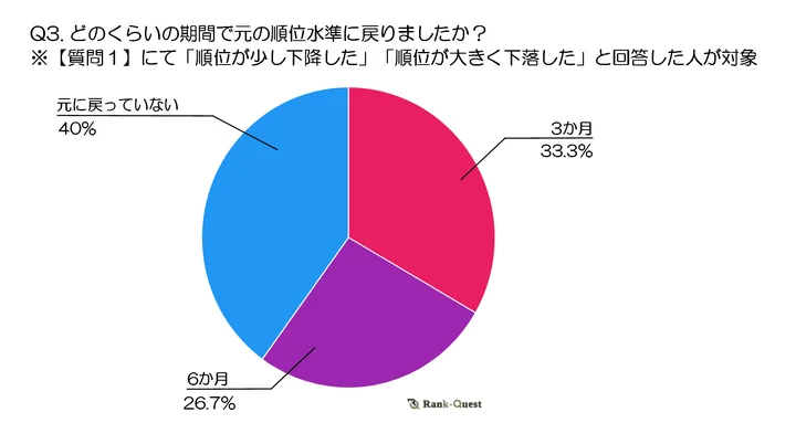 調査結果➂ どのくらいの期間で元の順位水準に戻りましたか？