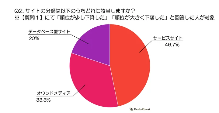 調査結果➁ サイトの分類は以下のうちどれに該当しますか？