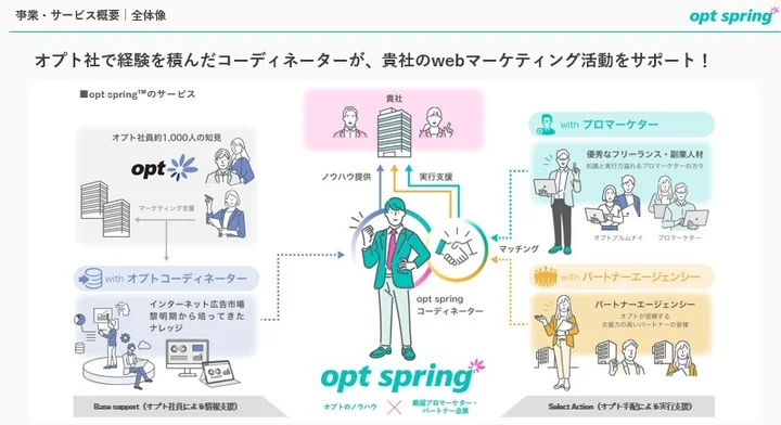 「opt springⓇ」とは