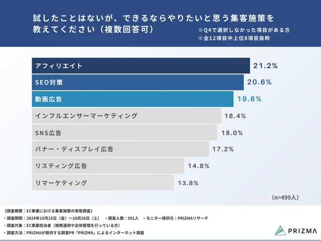 試したことはないが、できるならやりたいと思う集客施策を教えてください（複数回答可）