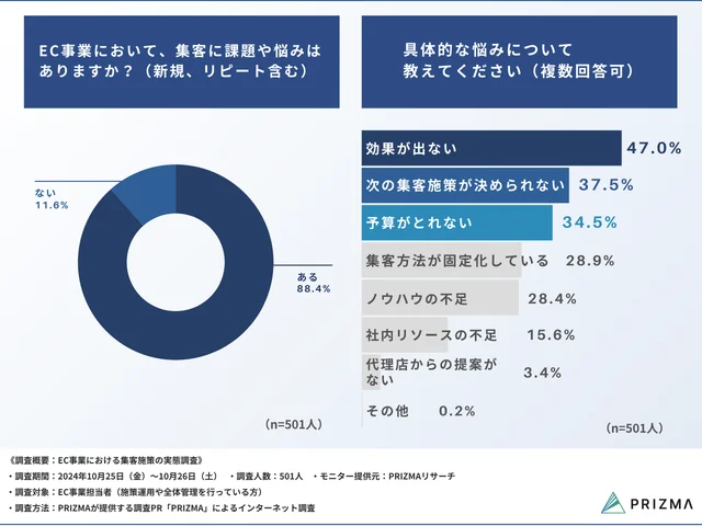 Q1：EC事業において、集客に課題や悩みはありますか？（新規、リピート含む）