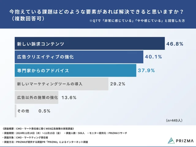 Q9：今抱えている課題はどのような要素があれば解決できると思いますか？（複数回答可）