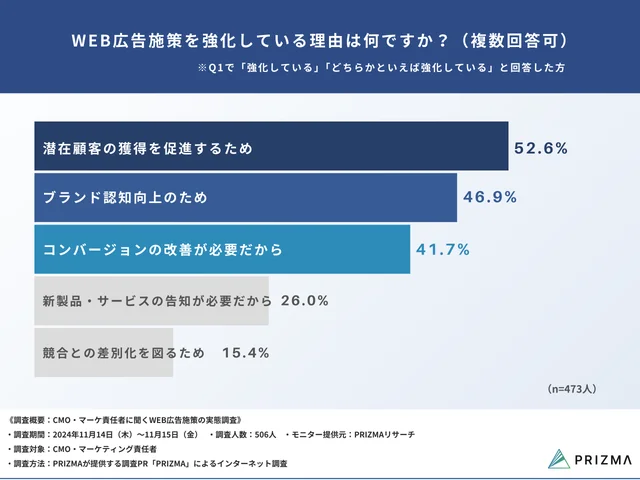 Q1：現在、貴社ではWEB広告施策を強化していますか？