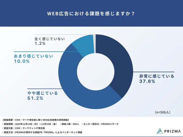 Q7：WEB広告における課題を感じますか？