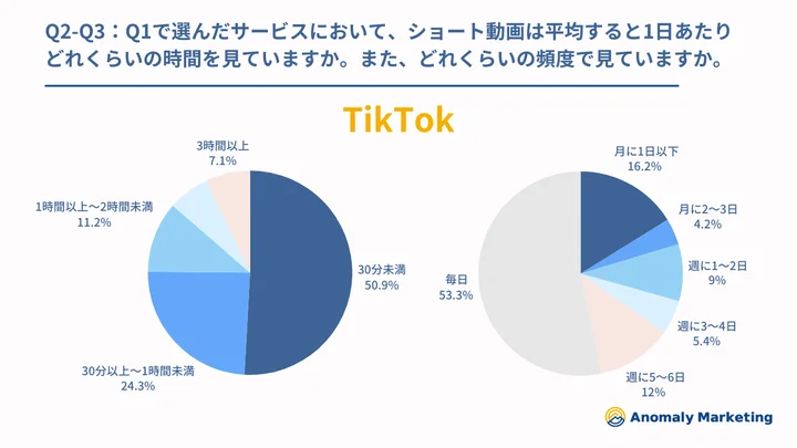 Q2-Q3：Q1で選んだサービスにおいて、ショート動画は平均すると1日あたりどれくらいの時間見ていますか。また、どれくらいの頻度で見ていますか。（TikTok）