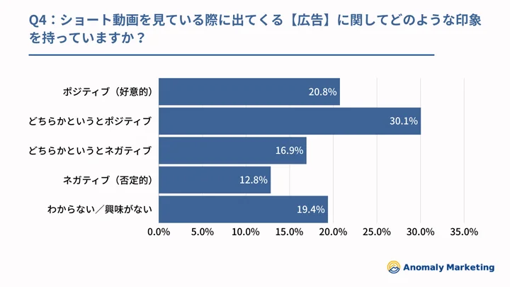 Q4 ：ショート動画を見ている際に出てくる【広告】に関してどのような印象を持っていますか？