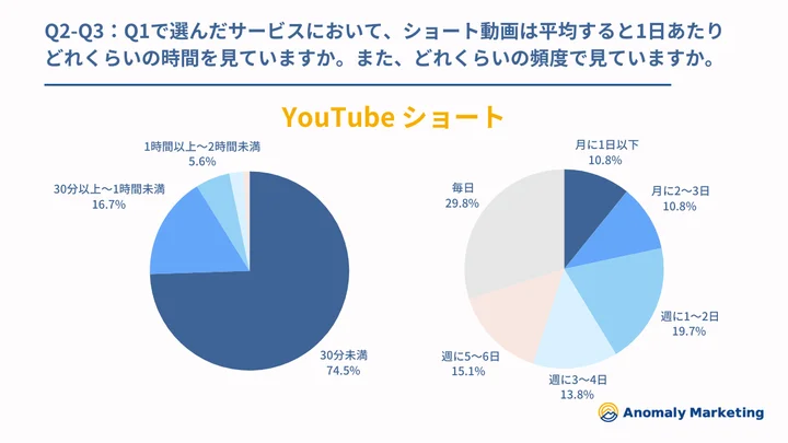 Q2-Q3：Q1で選んだサービスにおいて、ショート動画は平均すると1日あたりどれくらいの時間見ていますか。また、どれくらいの頻度で見ていますか。（YouTube）