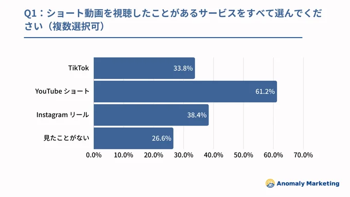 Q1 ：ショート動画を視聴したことがあるサービスをすべて選んでください（複数選択可）