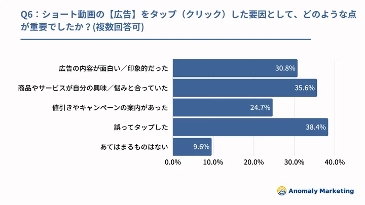 Q5 ：ショート動画の【広告】をタップ（クリック）した要因として、どのような点が重要でしたか？(複数回答可)