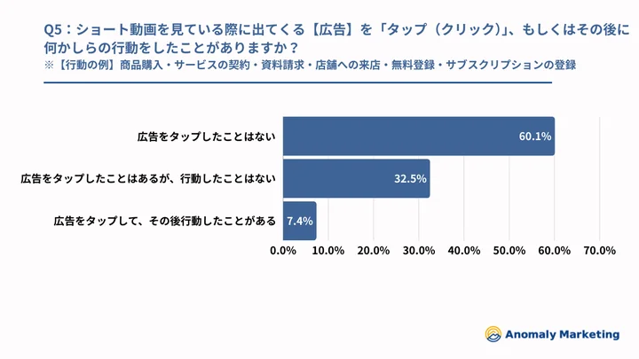 Q4 ：ショート動画を見ている際に出てくる【広告】を「タップ（クリック）」、もしくは、その後に何かしらの行動※をしたことがありますか？