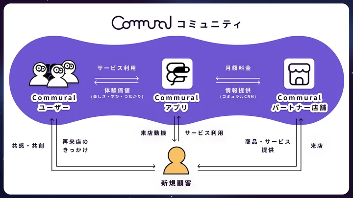 コミュラルボードをベースに、店舗とユーザーがつながるコミュニケーションプラットフォーム