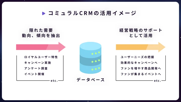 Commural （コミュラル）に参加するユーザーの声を収集し、需要のリサーチや商品の改善・開発などに繋がるCRM（顧客関係管理）