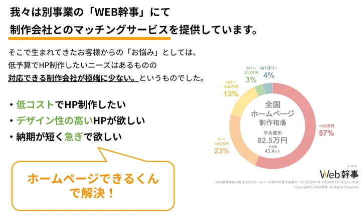 低価格でホームページ制作を依頼できるサービスを開発