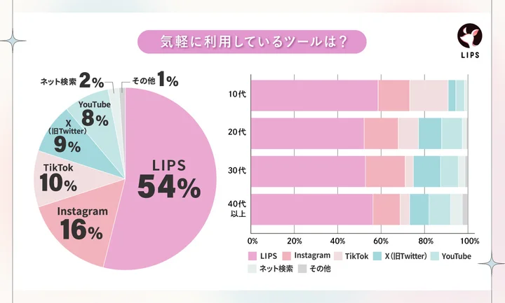 気軽に使用しているSNS