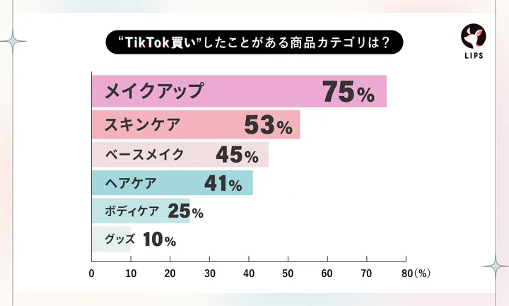 TikTok買いしことがある商品のカテゴリ