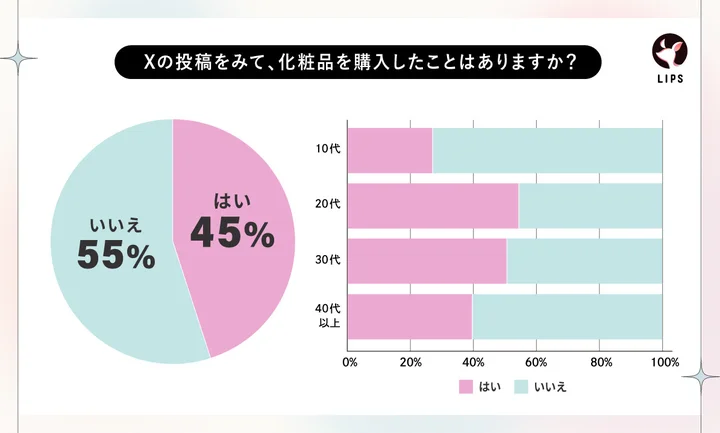 Xの投稿をみて化粧品を購入したことはありますか？