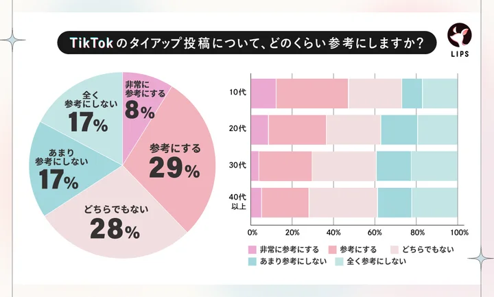 タイアップ投稿についてどのくらい参考にしますか？