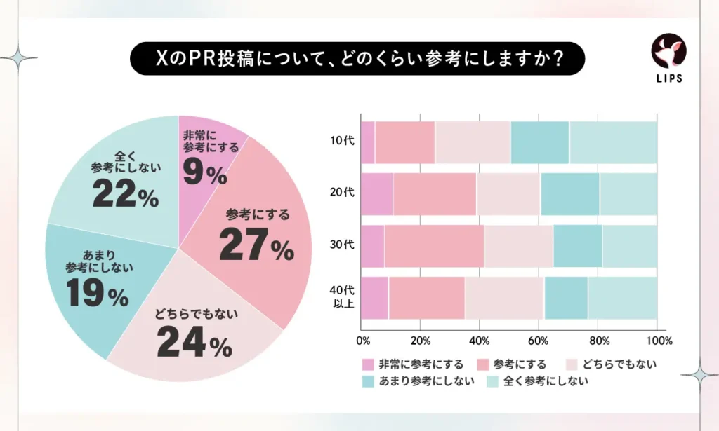 XのPR投稿についてどのくらい参考にしますか？