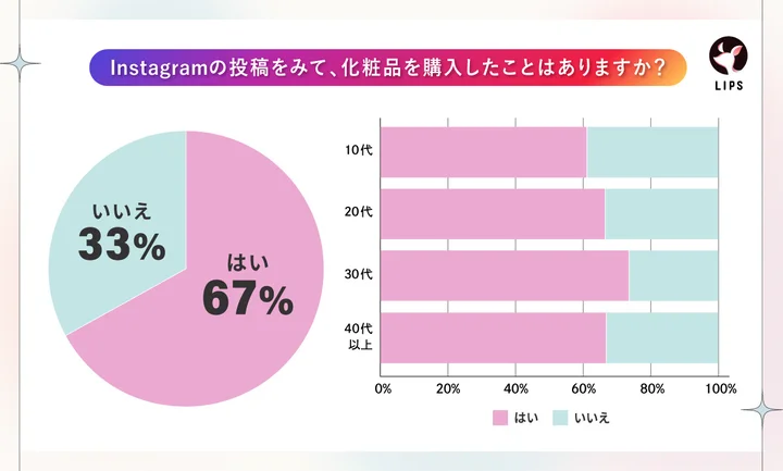 Instagramの投稿をみて化粧品を購入したことはありますか？