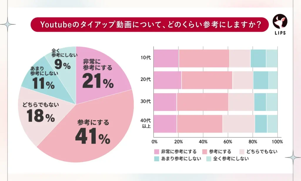 YouTubeのPR投稿についてどのくらい参考にしますか？