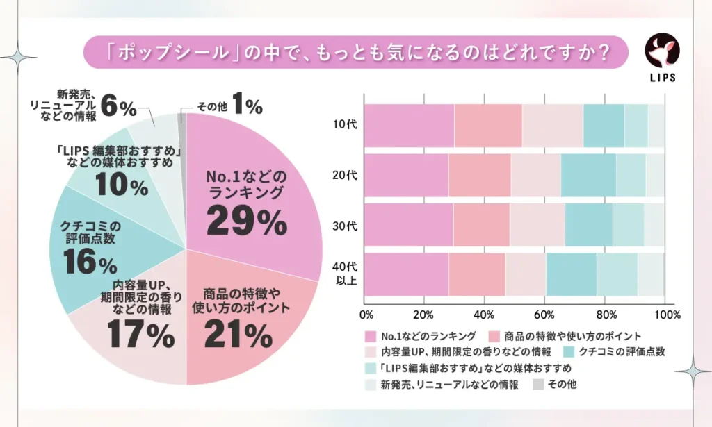 ポップシールの中でもっとも気になるのはどれですか？