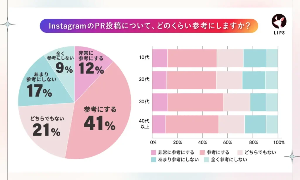 InstagramのPR投稿についてどのくらい参考にしますか？