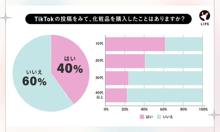 TikTokの投稿を見て化粧品を購入したことはありますか