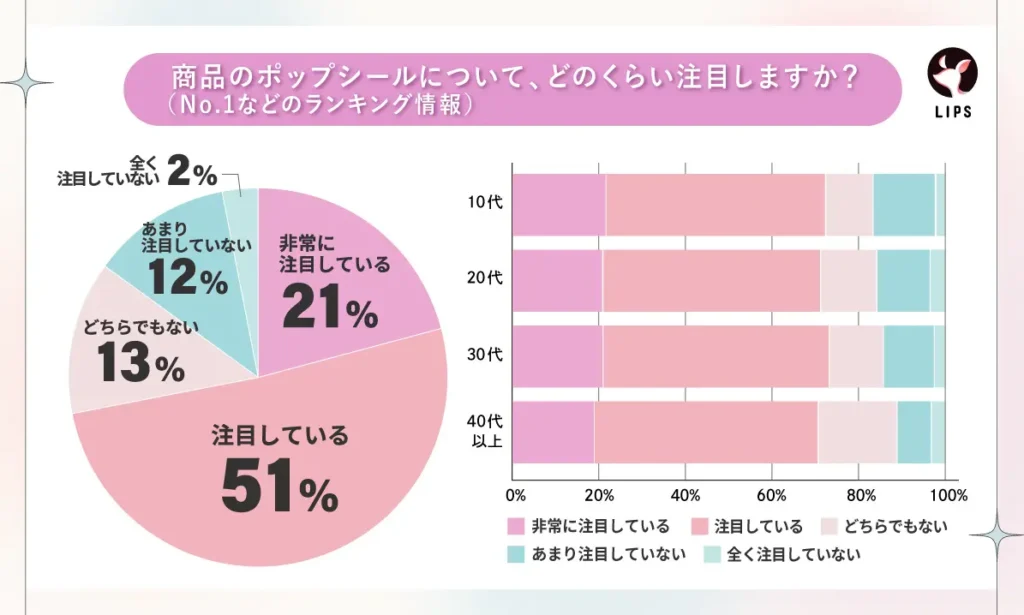 商品のポップシールについてどのくらい注目しますか？