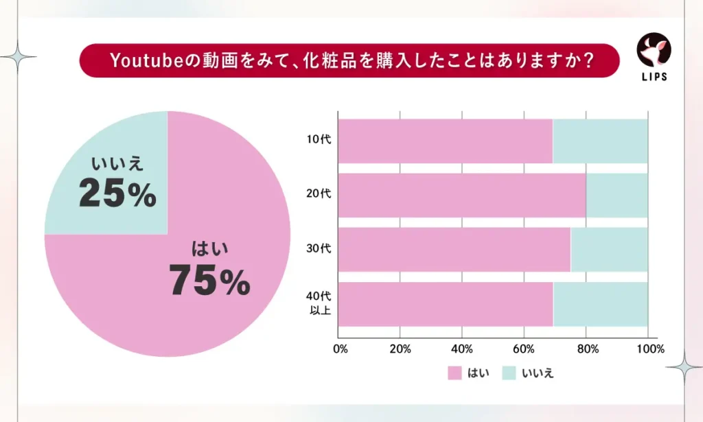 YouTubeの投稿をみて化粧品を購入したことはありますか？