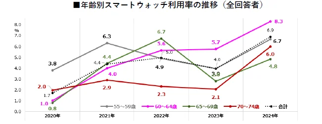 年齢別スマートウォッチ利用率の推移