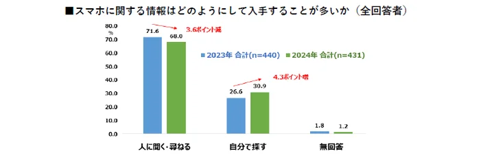 スマホに関する情報はどのようにして入手することが多いか