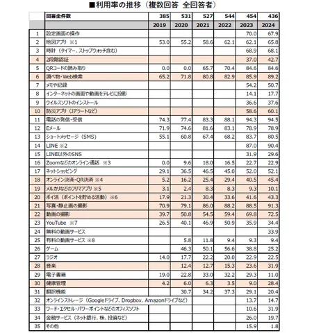 利用率の推移