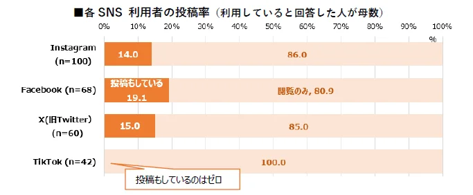 各SNS利用者の投稿率