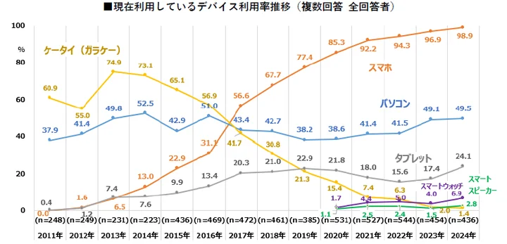 現在利用しているデバイス利用率推移