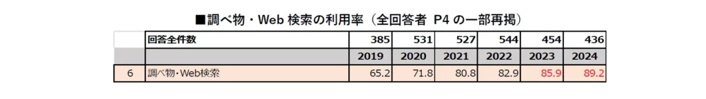 調べ物・Web検索の利用率