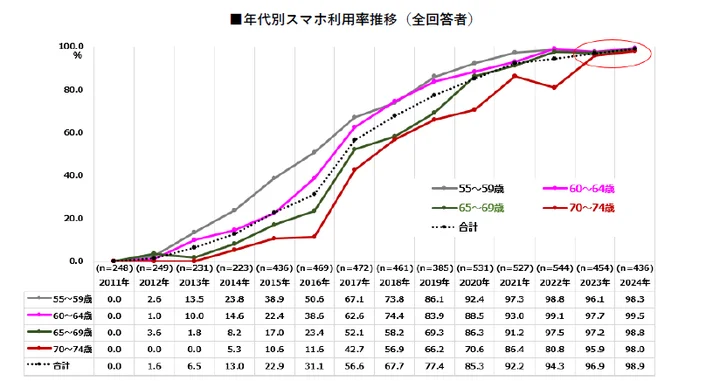 年代別スマホ利用率推移