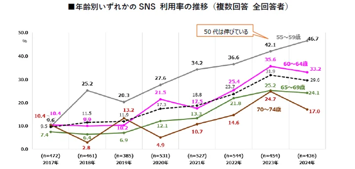 年齢別いずれかのSNS利用率の推移