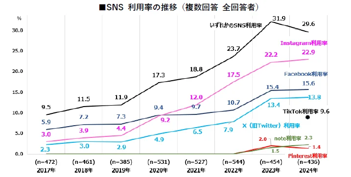 SNS利用率の推移