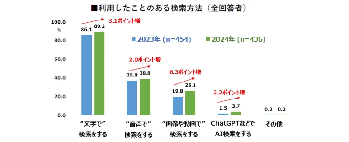 利用したことのある検索方法