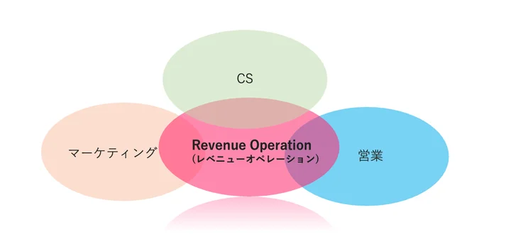 RevOps AIダッシュボード