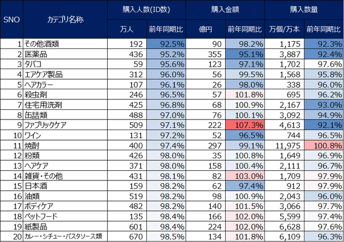 商品カテゴリ別の購買行動変化