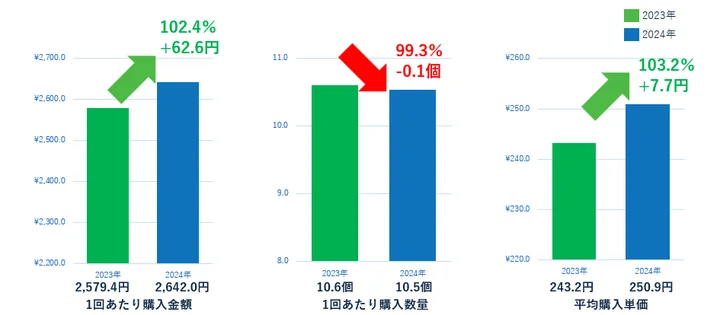 1回あたりの買い物に起きた変化