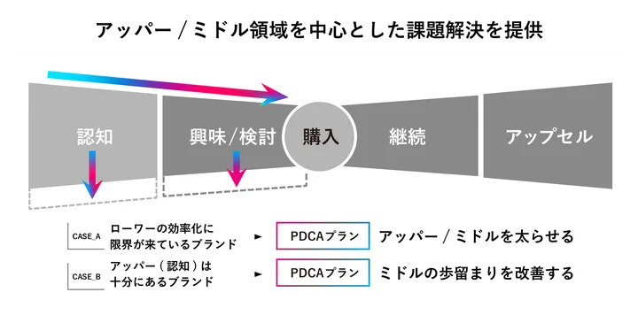 アッパー／ミドルファネルを中心とした課題解決策を提供