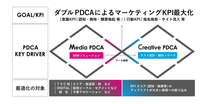 ダブルPDCAによるKPI最大化