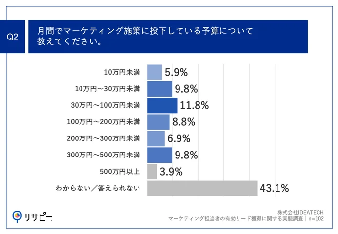 Q2.月間でマーケティング施策に投下している予算について教えてください。