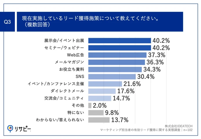 Q3.現在実施しているリード獲得施策について教えてください。