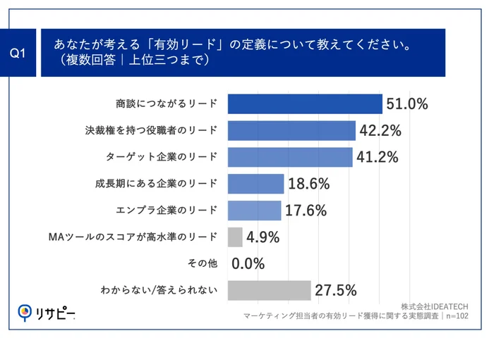 Q1.あなたが考える「有効リード」の定義について教えてください。