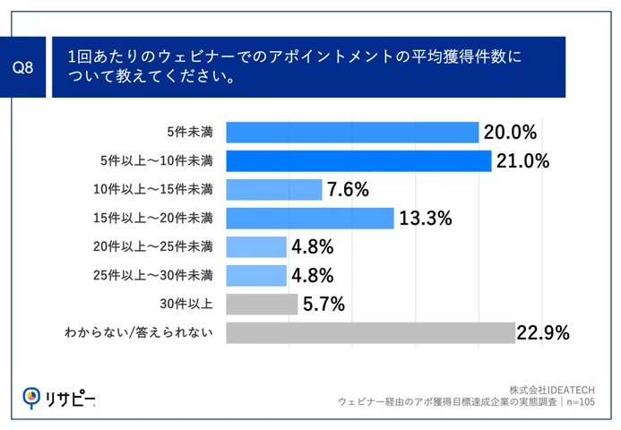 Q8.1回あたりのウェビナーでのアポイントメントの平均獲得件数について教えてください。